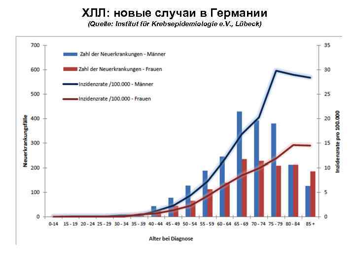 ХЛЛ: новые случаи в Германии (Quelle: Institut für Krebsepidemiologie e. V. , Lübeck) 