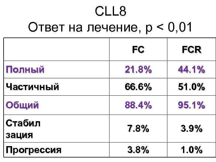 CLL 8 Ответ на лечение, р < 0, 01 FC FCR Полный 21. 8%