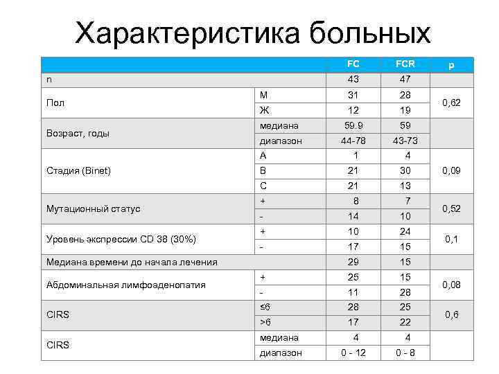 Характеристика больных FC FCR 43 47 М 31 28 Ж 12 19 медиана 59.