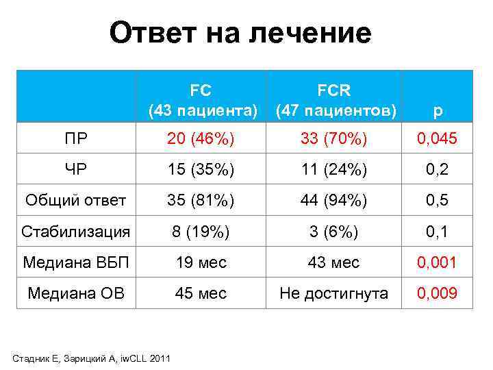 Ответ на лечение FC FCR (43 пациента) (47 пациентов) p ПР 20 (46%) 33