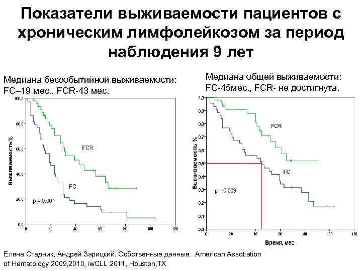 Показатели выживаемости пациентов с хроническим лимфолейкозом за период наблюдения 9 лет Медиана бессобытийной выживаемости: