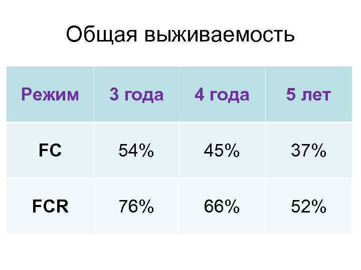 Общая выживаемость Режим 3 года 4 года 5 лет FC 54% 45% 37% FCR