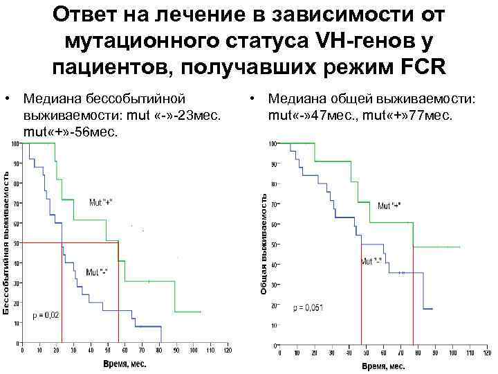 Ответ на лечение в зависимости от мутационного статуса VH-генов у пациентов, получавших режим FCR