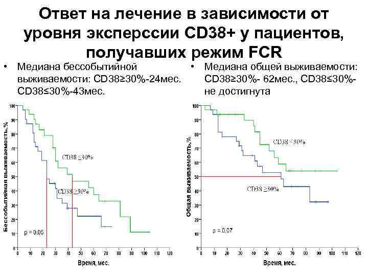 Ответ на лечение в зависимости от уровня эксперссии CD 38+ у пациентов, получавших режим