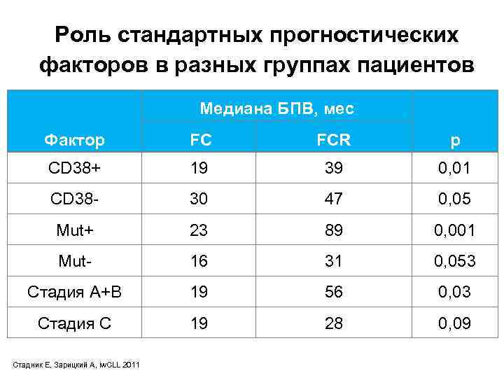 Роль стандартных прогностических факторов в разных группах пациентов Медиана БПВ, мес Фактор FC FCR