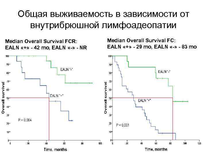 Общая выживаемость в зависимости от внутрибрюшной лимфоадеопатии Median Overall Survival FCR: EALN «+» -