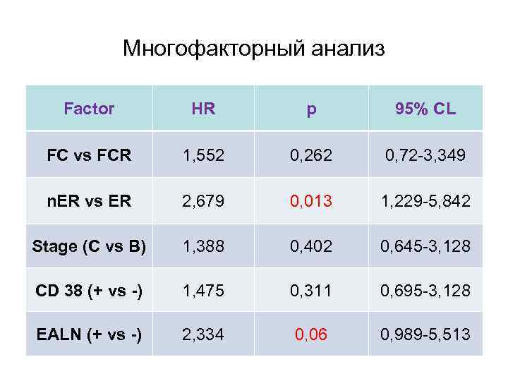 Многофакторный анализ Factor HR p 95% CL FC vs FCR 1, 552 0, 262