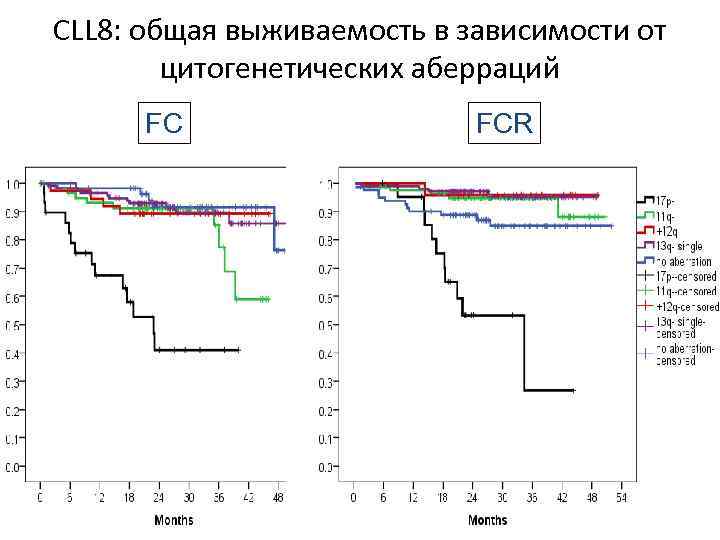 CLL 8: общая выживаемость в зависимости от цитогенетических аберраций FC FCR 