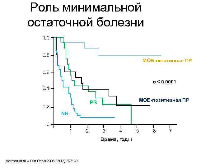 Роль минимальной остаточной болезни 1. 0 0. 8 МОБ-негативная ПР 0. 6 p <