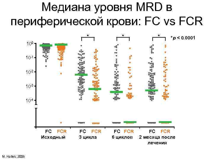 Медиана уровня MRD в периферической крови: FC vs FCR * * * FC FCR