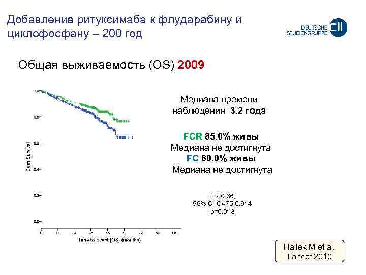 Добавление ритуксимаба к флударабину и циклофосфану – 200 год Oбщая выживаемость (OS) 2009 Meдиана