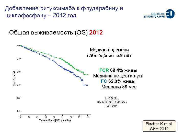 Добавление ритуксимаба к флударабину и циклофосфану – 2012 год Oбщая выживаемость (OS) 2012 Meдиана