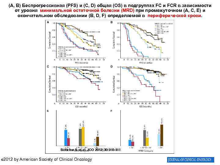 (A, B) Беспрогрессивная (PFS) и (C, D) общая (OS) в подгруппах FС и FCR