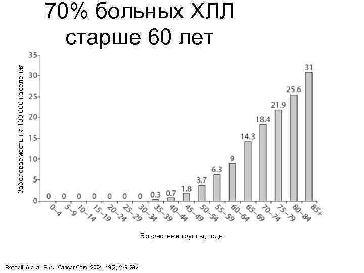 Заболеваемость на 100 000 населения 70% больных ХЛЛ старше 60 лет СПб. ГМУ им.