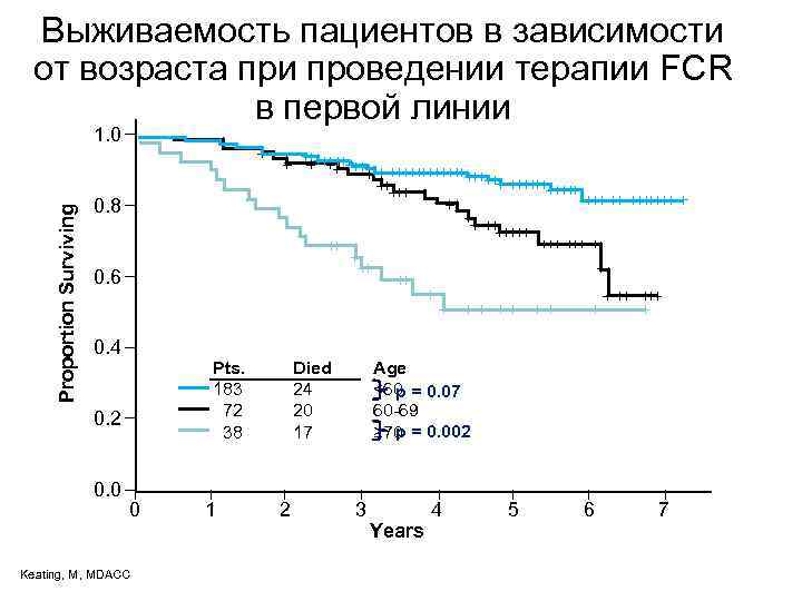 Выживаемость пациентов в зависимости от возраста при проведении терапии FCR в первой линии Proportion