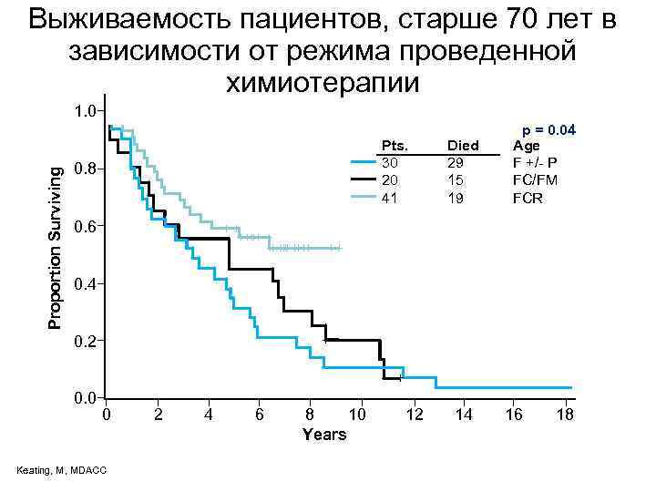 Выживаемость пациентов, старше 70 лет в зависимости от режима проведенной химиотерапии Proportion Surviving Proportion