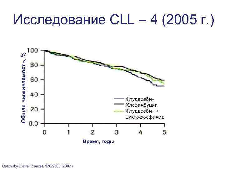 Общая выживаемость, % Исследование CLL – 4 (2005 г. ) Флударабин Хлорамбуцил Флударабин +