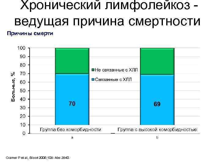  Хронический лимфолейкоз - ведущая причина смертности Больные, % Причины смерти Группа без коморбидности