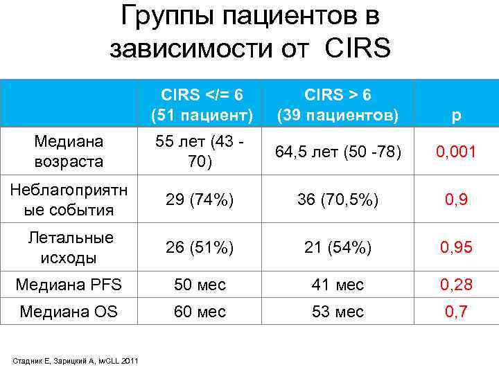 Группы пациентов в зависимости от СIRS CIRS </= 6 (51 пациент) CIRS > 6