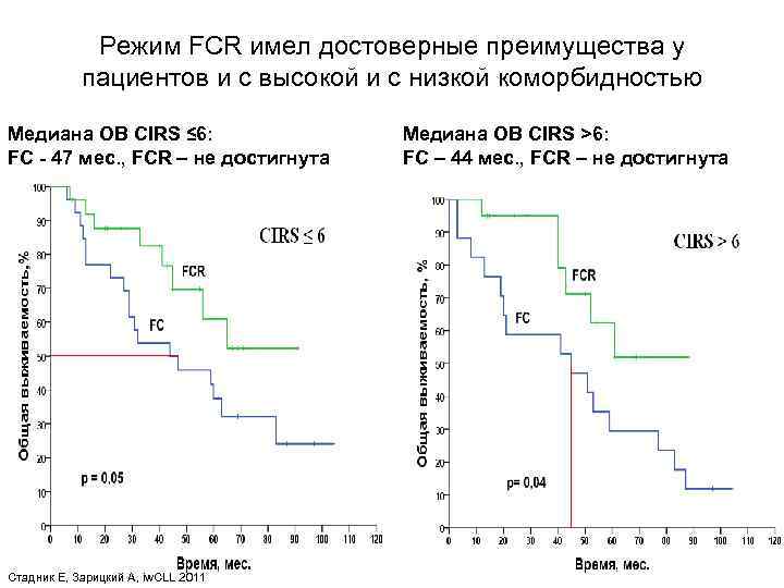 Режим FCR имел достоверные преимущества у пациентов и с высокой и с низкой коморбидностью