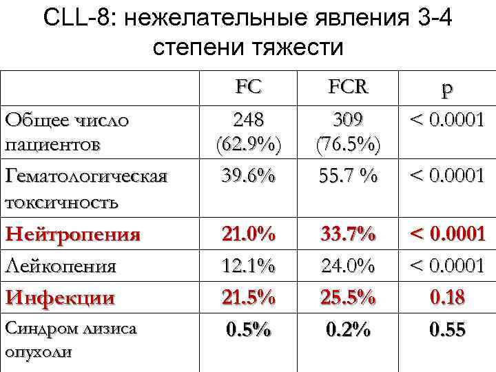 Гематологическая токсичность. Нейтропения степени. Нейтропения 3-4 степени. Нейтропения по степени тяжести. Лейкопения степени тяжести.