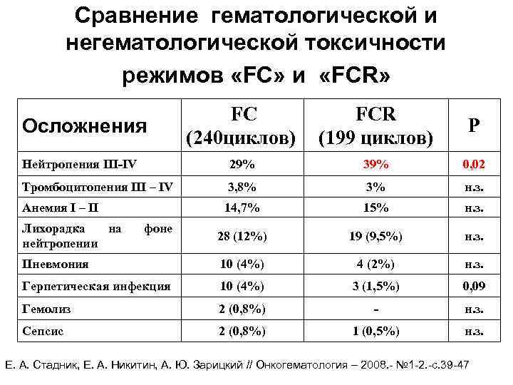 Гематологическая токсичность. Стадии гематологической токсичности. Гематологическая токсичность 4 степени что это. Какие проявления гематологической токсичности.