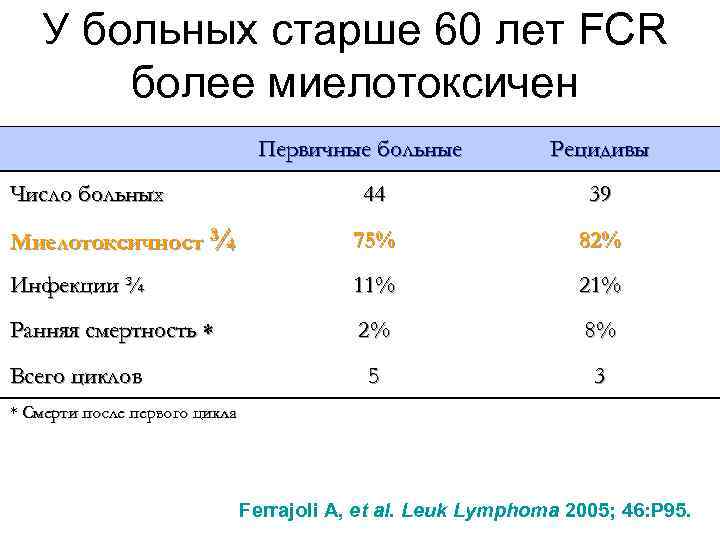 У больных старше 60 лет FCR более миелотоксичен Первичные больные Число больных Рецидивы 44