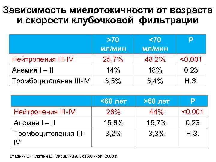 Зависимость миелотокичности от возраста и скорости клубочковой фильтрации Нейтропения III-IV Анемия I – II