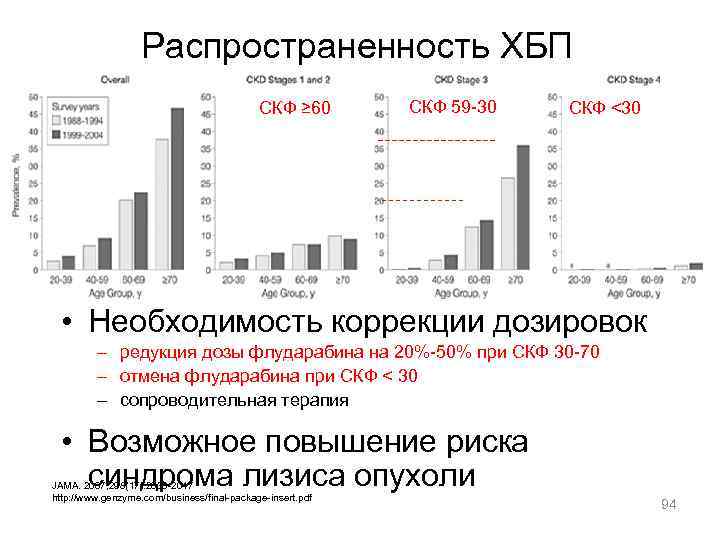 Распространенность ХБП СКФ ≥ 60 СКФ 59 -30 СКФ <30 • Необходимость коррекции дозировок