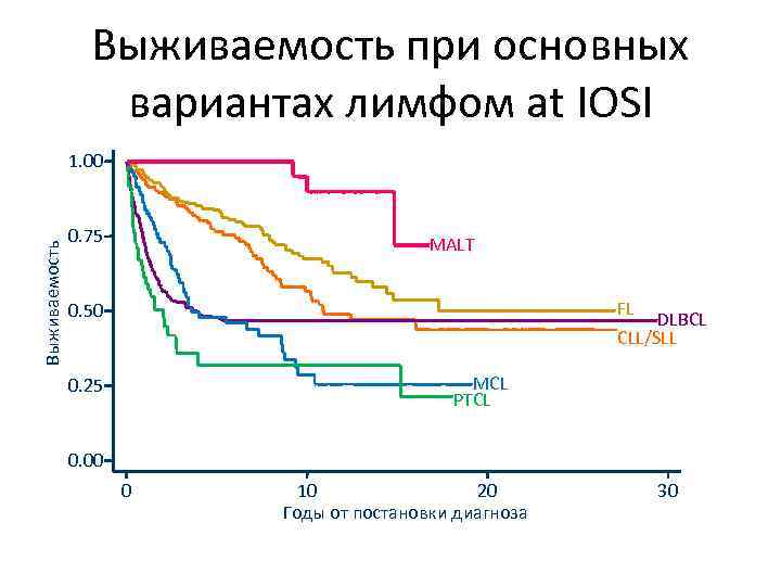 Выживаемость при основных вариантах лимфом at IOSI Выживаемость 1. 00 0. 75 MALT FL