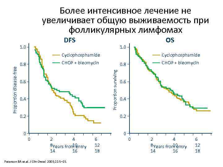 Более интенсивное лечение не увеличивает общую выживаемость при фолликулярных лимфомах DFS 1. 0 OS
