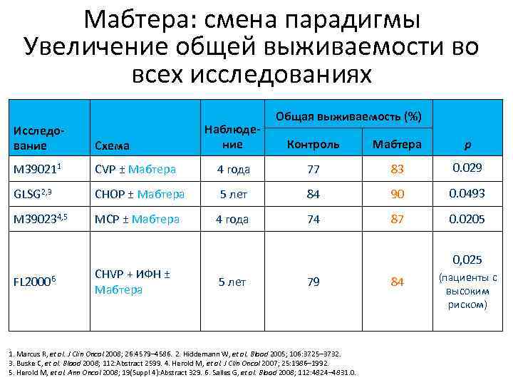 Мабтера: смена парадигмы Увеличение общей выживаемости во всех исследованиях Исследование Схема M 390211 CVP