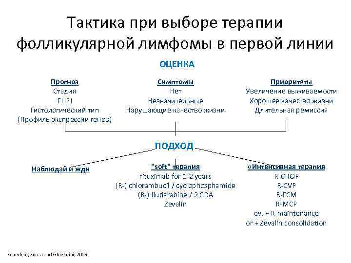 Лимфома прогноз