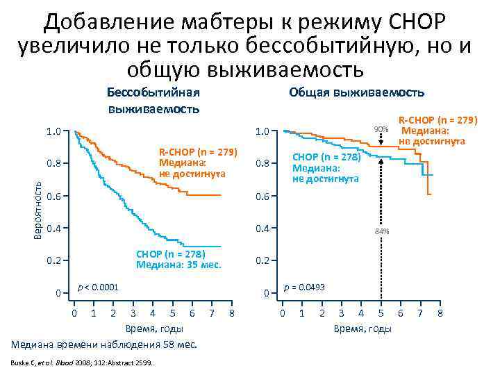 Добавление мабтеры к режиму CHOP увеличило не только бессобытийную, но и общую выживаемость Бессобытийная