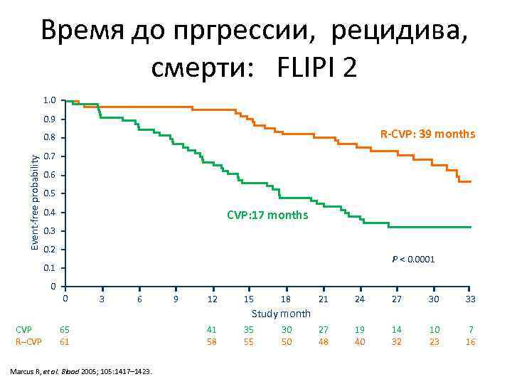 Время до пргрессии, рецидива, смерти: FLIPI 2 1. 0 0. 9 R-CVP: 39 months