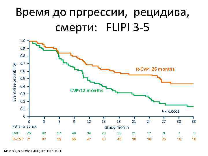 Время до пргрессии, рецидива, смерти: FLIPI 3 -5 1. 0 0. 9 Event-free probability