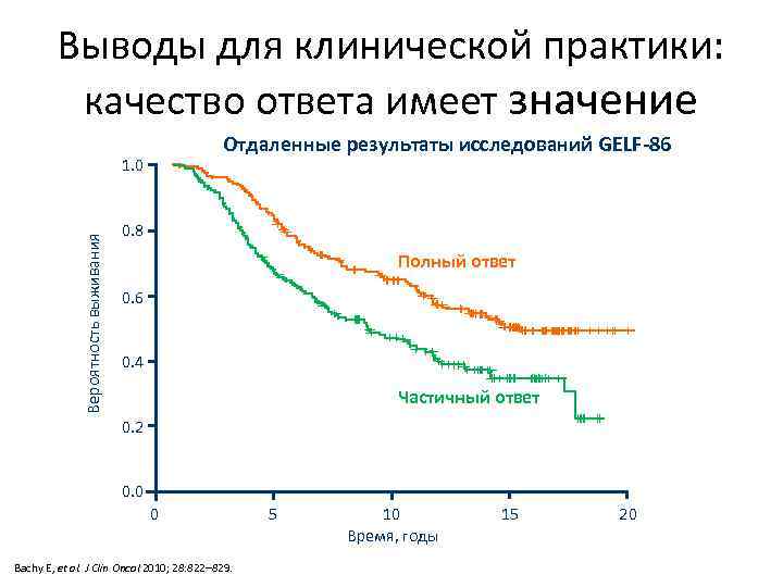 Выводы для клинической практики: качество ответа имеет значение Отдаленные результаты исследований GELF-86 Вероятность выживания