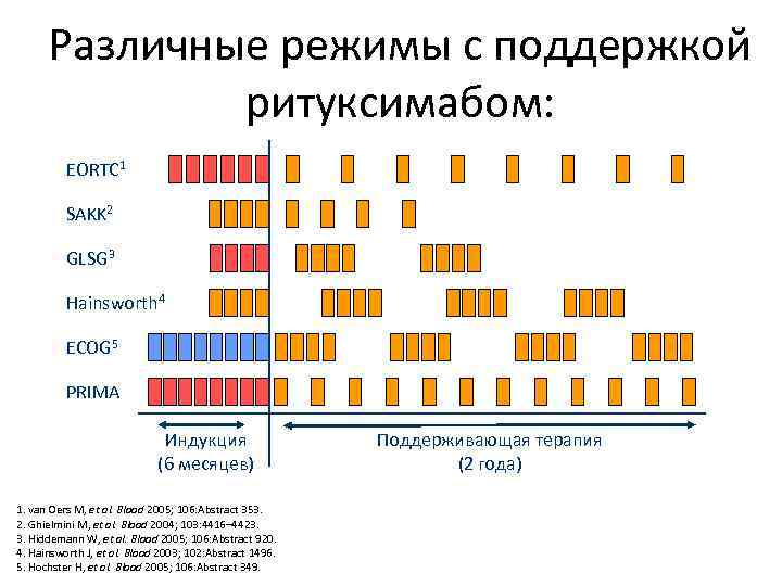 Различные режимы с поддержкой ритуксимабом: EORTC 1 SAKK 2 GLSG 3 Hainsworth 4 ECOG