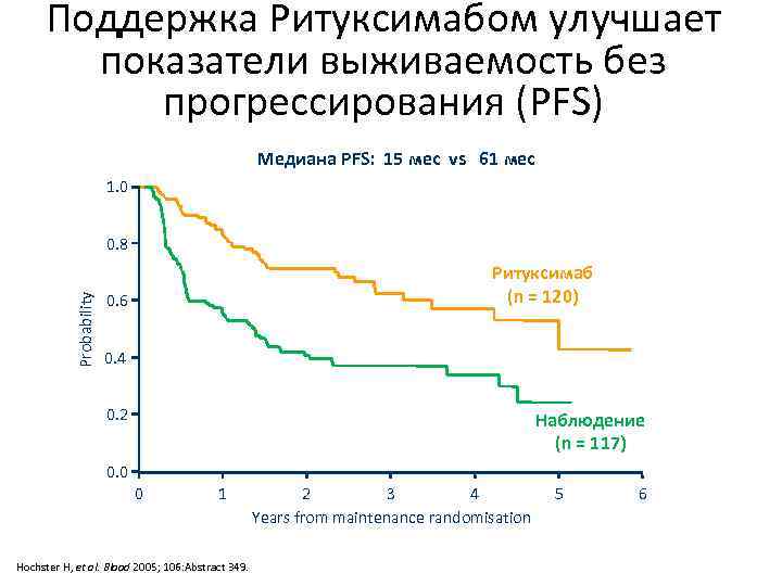 Поддержка Ритуксимабом улучшает показатели выживаемость без прогрессирования (PFS) Медиана PFS: 15 мес vs 61