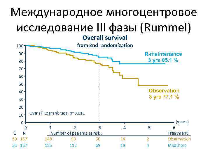 Международное многоцентровое исследование III фазы (Rummel) Overall survival from 2 nd randomization 100 90