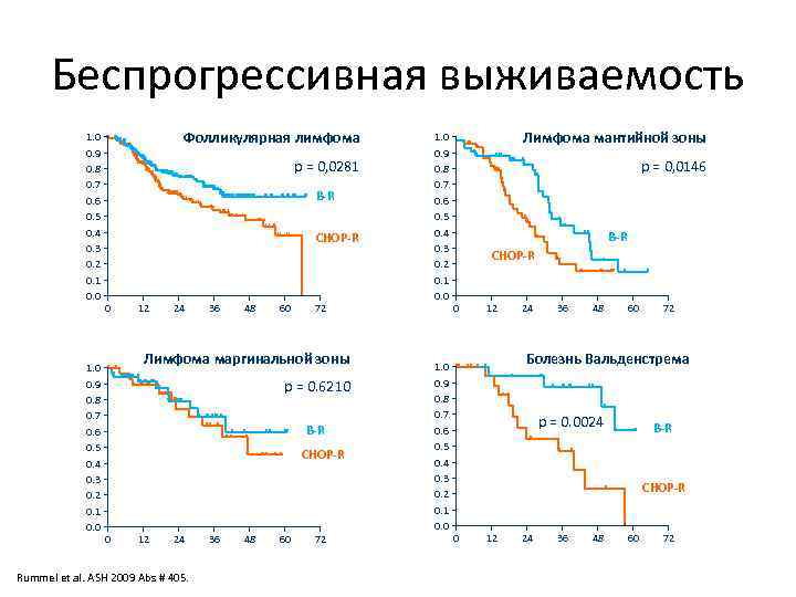 Беспрогрессивная выживаемость 1. 0 0. 9 0. 8 0. 7 0. 6 0. 5