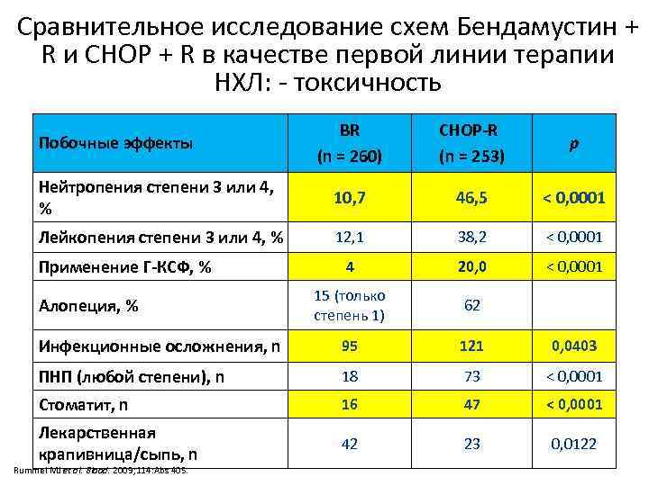 Сравнительное исследование схем Бендамустин + R и CHOP + R в качестве первой линии
