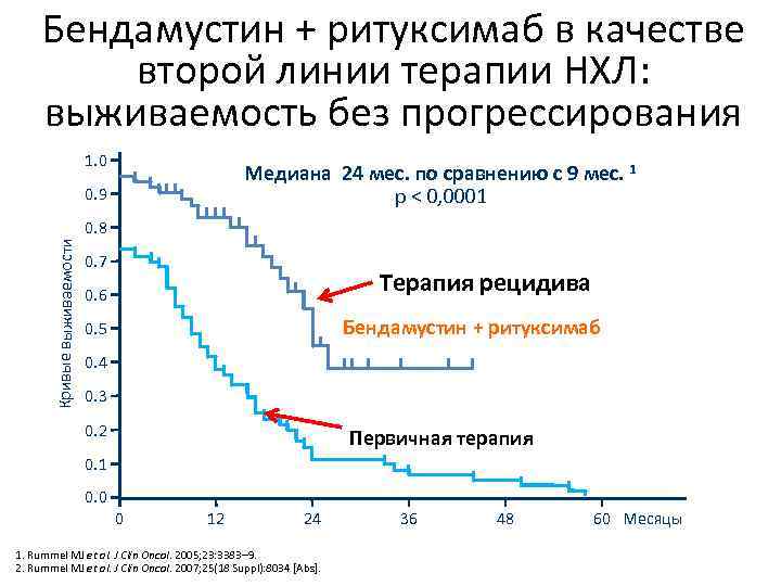 Схема ритуксимаб бендамустин