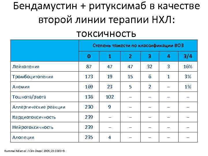Бендамустин + ритуксимаб в качестве второй линии терапии НХЛ: токсичность Степень тяжести по классификации