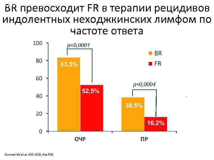 BR превосходит FR в терапии рецидивов индолентных неходжкинских лимфом по частоте ответа III фаза: