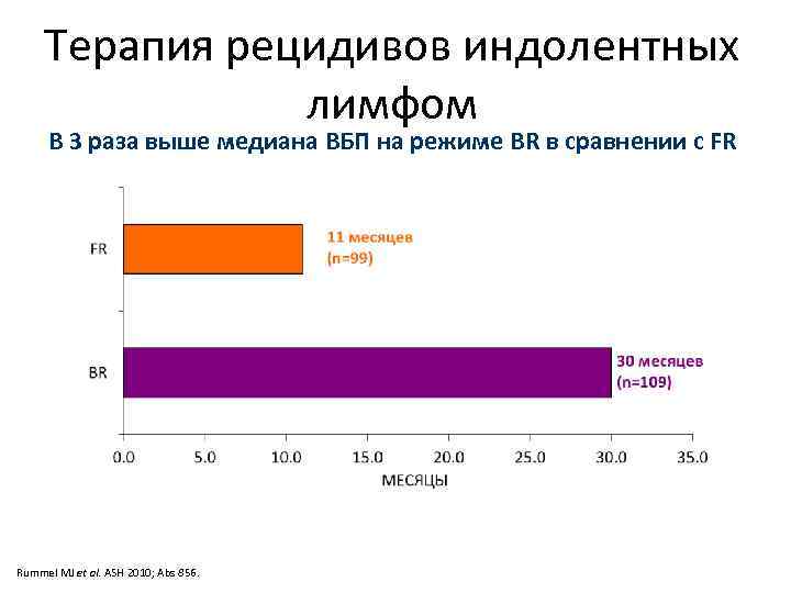 Терапия рецидивов индолентных лимфом В 3 раза выше медиана ВБП на режиме BR в
