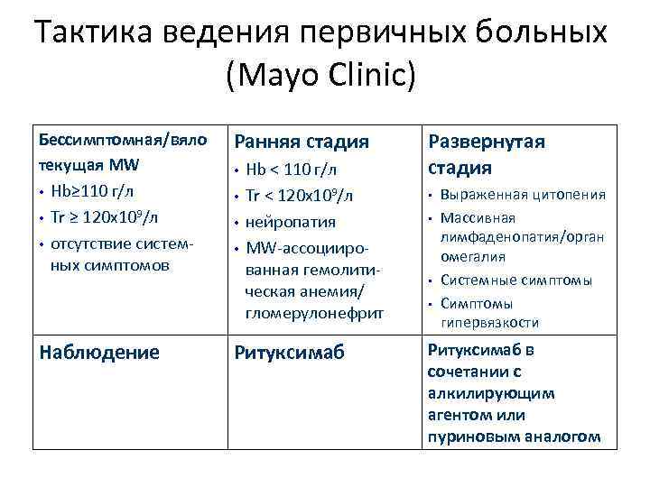 Тактика ведения первичных больных (Mayo Clinic) Бессимптомная/вяло текущая MW • Hb≥ 110 г/л •