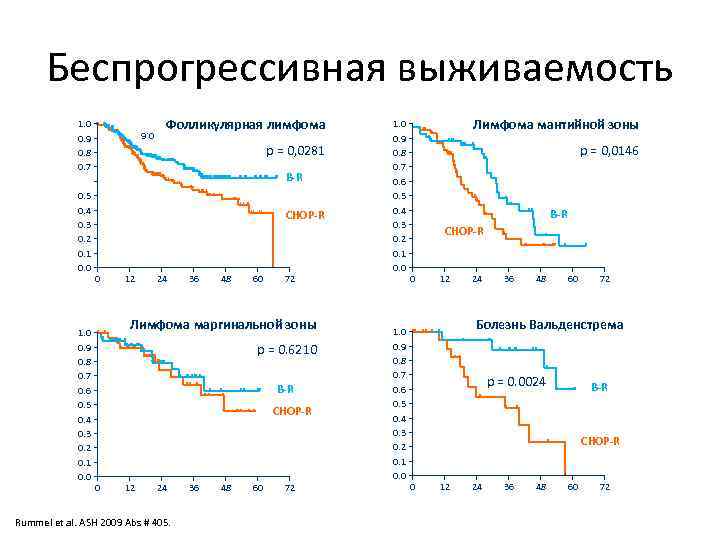 Беспрогрессивная выживаемость 1. 0 0. 9 0. 8 0. 7 0. 6 0. 5