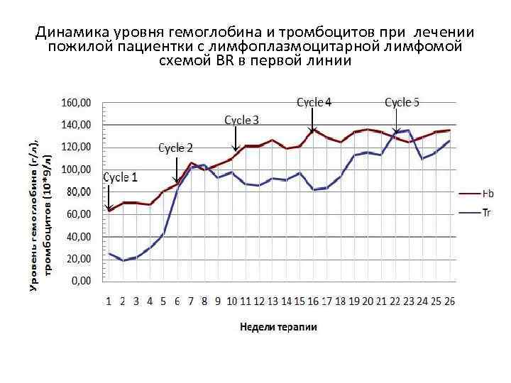 Динамика уровня гемоглобина и тромбоцитов при лечении пожилой пациентки с лимфоплазмоцитарной лимфомой схемой BR