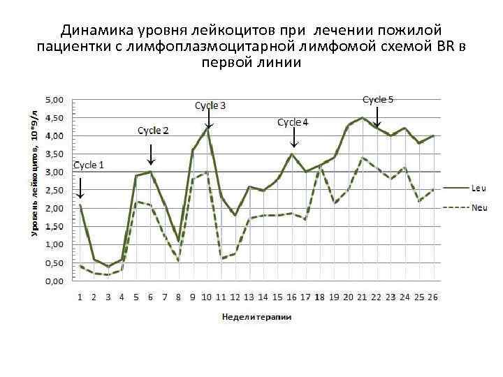 Динамика уровня лейкоцитов при лечении пожилой пациентки с лимфоплазмоцитарной лимфомой схемой BR в первой